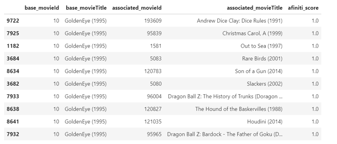 Significance of Product Association Recommender in the Recommender System