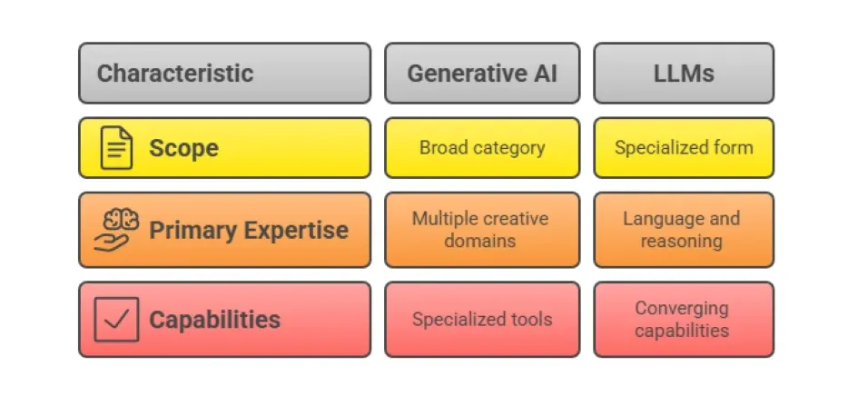 LLM vs Generative AI: Understanding Their Role &amp; Differences for Business