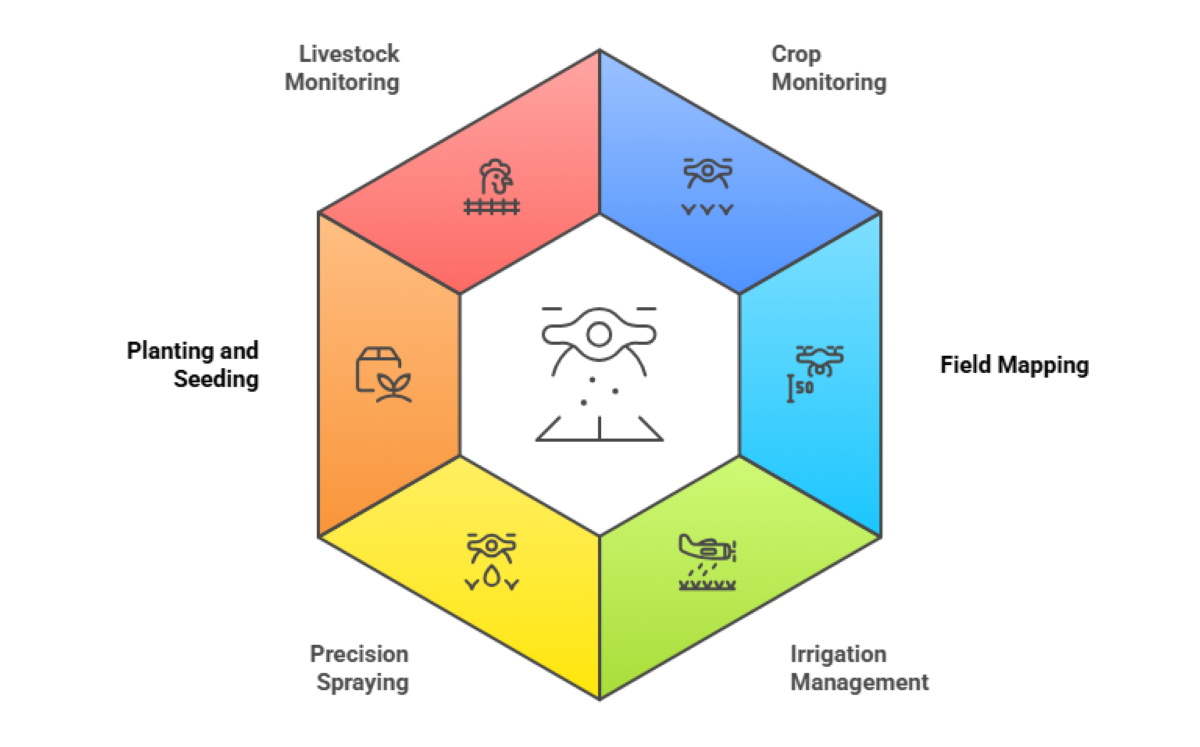 The Use of Drones in Agriculture Refining Farming Practices