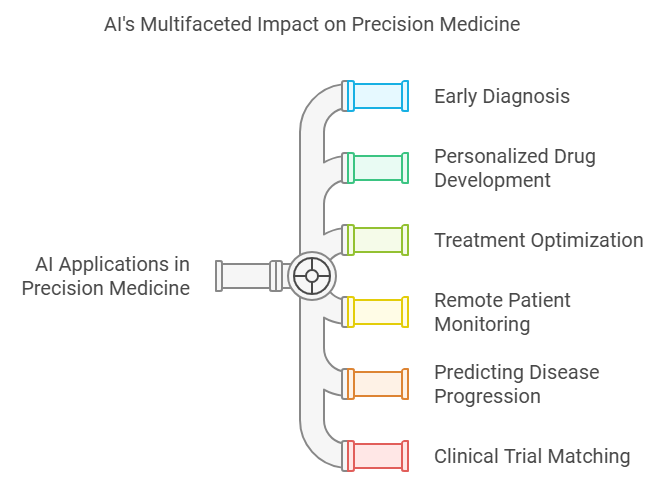A Guide to AI for Precision Medicine
