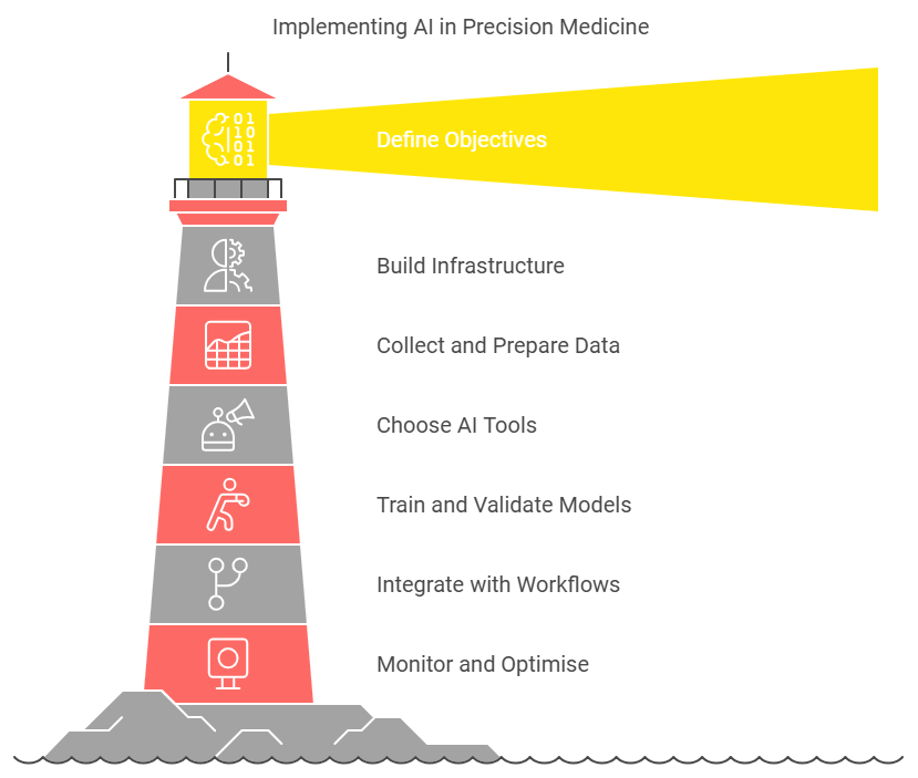 A Guide to AI for Precision Medicine