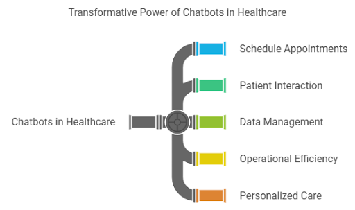 Generative AI Chatbots in Healthcare: Application, Benefits &amp; Use Cases