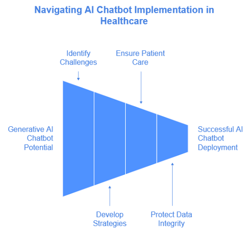 Generative AI Chatbots in Healthcare: Application, Benefits &amp; Use Cases