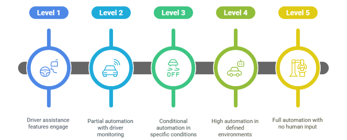 AI in Automotive Industry: Applications, &amp; Benefits