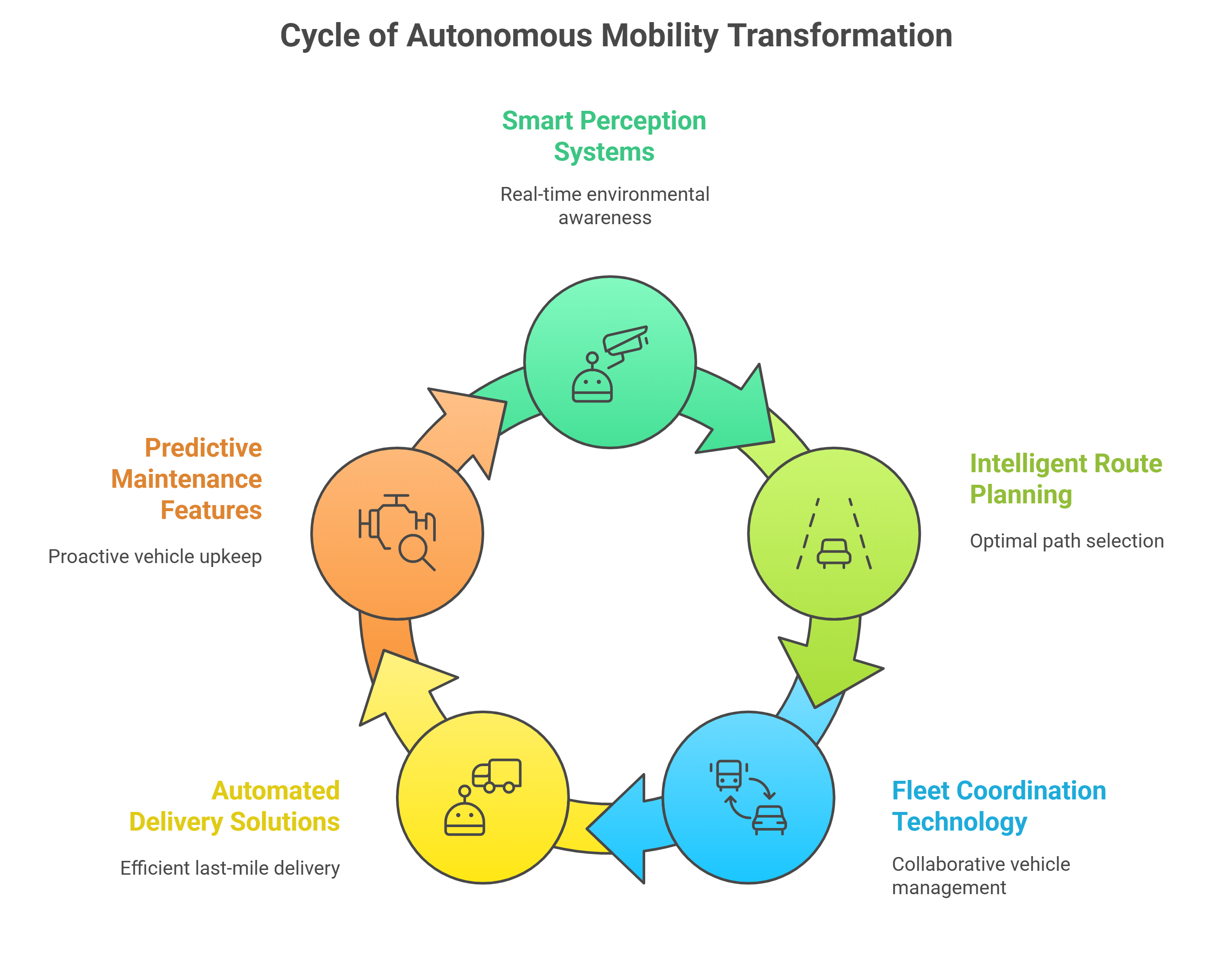 Top 5 Transportation Industry Trends for 2025