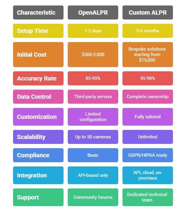 OpenALPR vs Custom ALPR Solutions: What's Right for You?