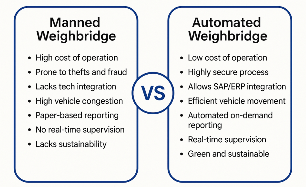 How to Use An Automated Weighbridge System To Boost Logistics Efficiency