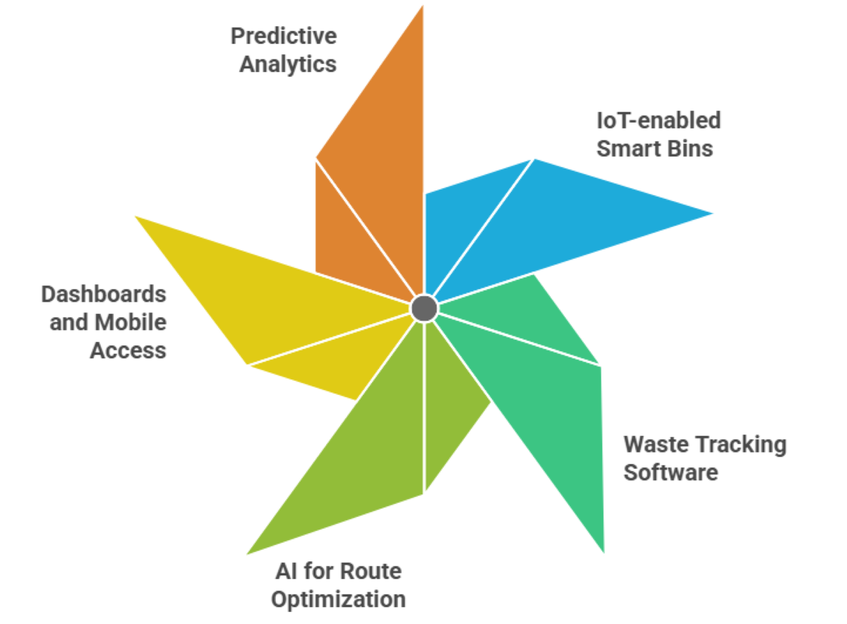 Smart Waste Management Solutions for Cities: Trends &amp; Benefits