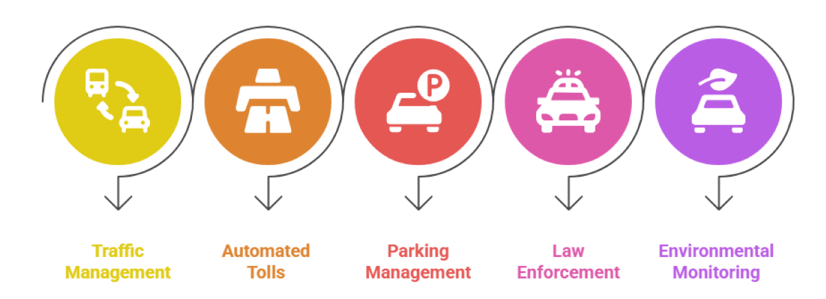 ALPR Smart City Solutions in the USA: Trends, Benefits &amp; Adoption