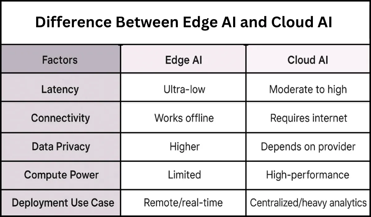 Edge AI vs. Cloud AI: Choosing the Right Approach for Real-Time Processing