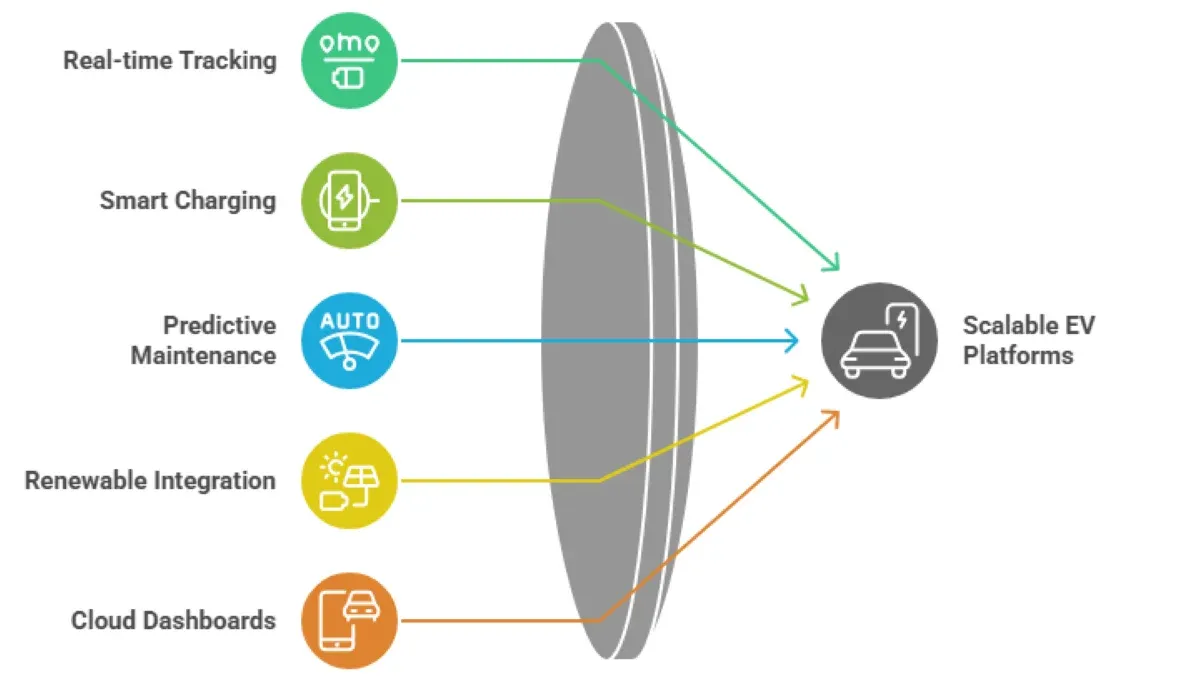 Best Scalable Fleet Management Platforms for Electric Vehicle Operations