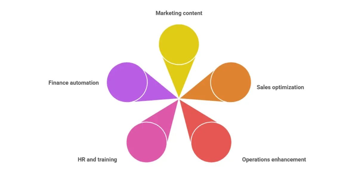How to Leverage ChatGPT-5 to Transform Business Workflows?