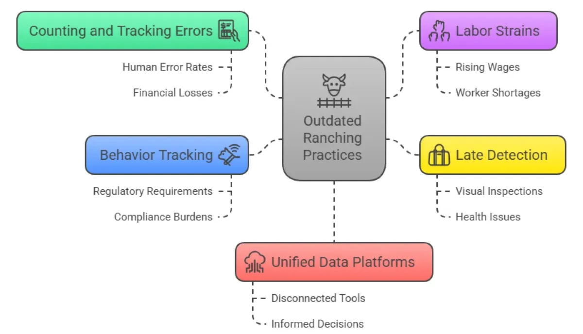 Future of Livestock Management: AI Cattle Counting &amp; Smart Farming