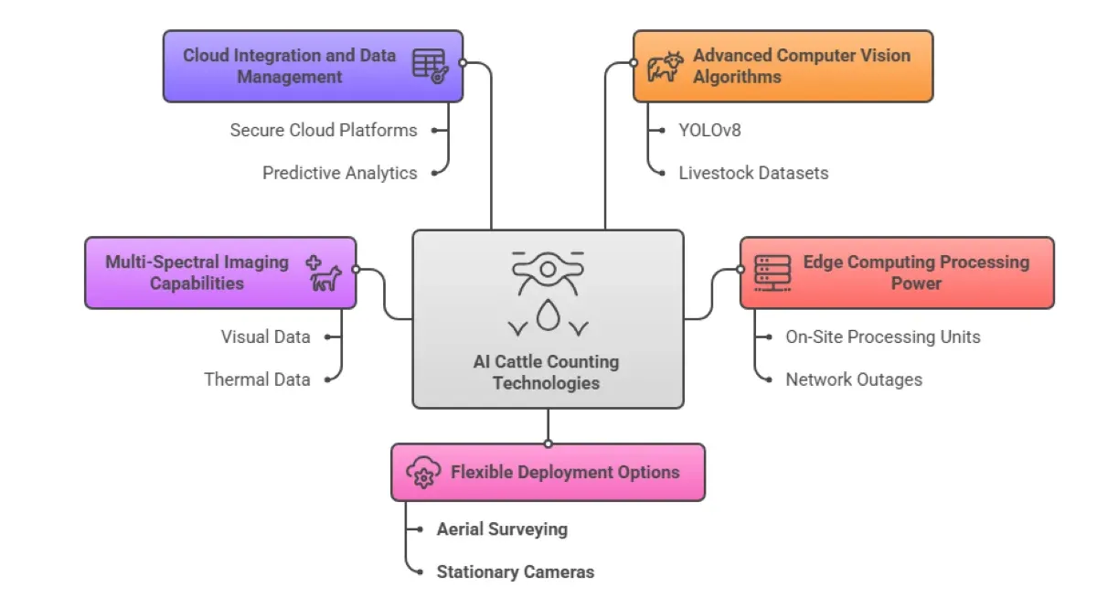 How AI Enhances Cattle Counting Accuracy, Efficiency & ROI in 2025?