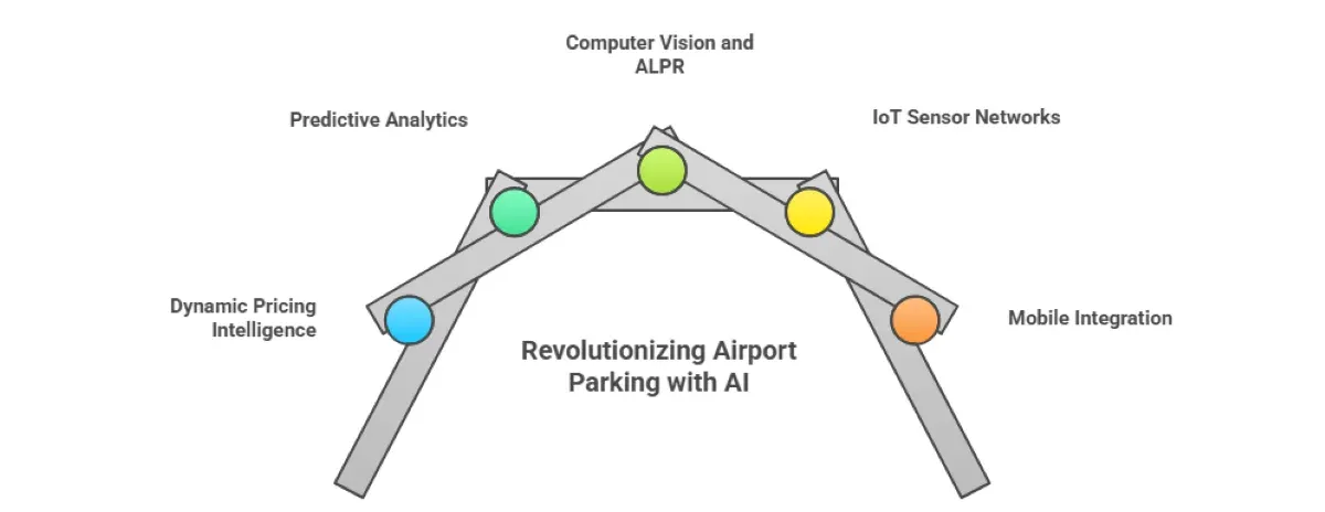 Smart Airport Parking with AI: Boost Efficiency &amp; Revenue