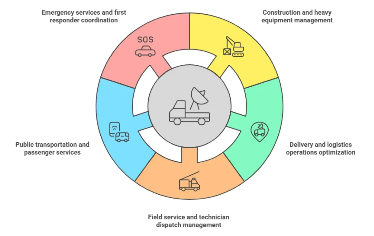 Fleet Tracking Device Integration With AI And Telematics