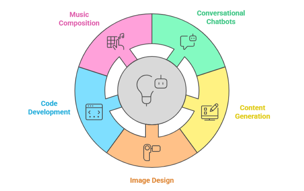 What is the Difference Between OpenAI And Generative AI