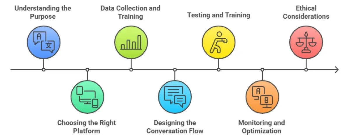 Building Your First Generative AI Chatbot: A Step-by-Step Guide