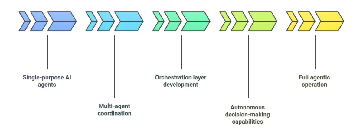 AI Agent vs Agentic AI: Key Differences & Enterprise Guide 2026