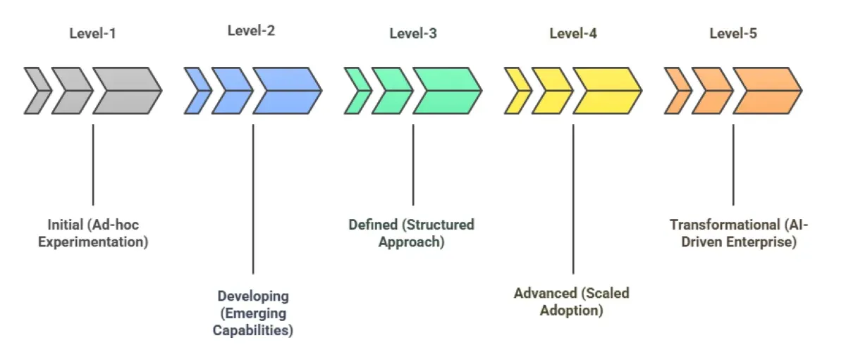 Enterprise AI Maturity Assessment: Framework + Checklist (2026 Guide)