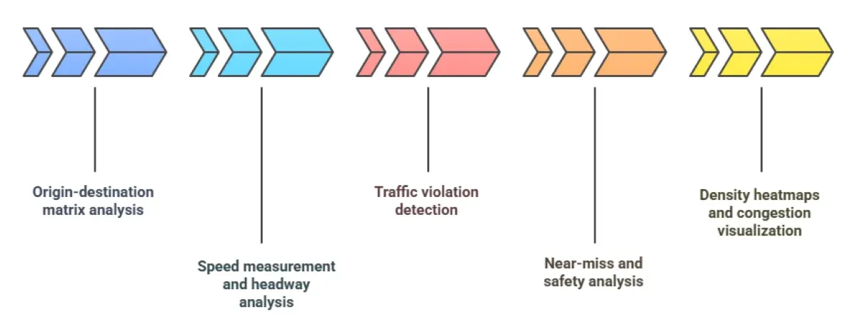 Smart Drones for Traffic Monitoring: Accurate Vehicle Counting for Smart Cities