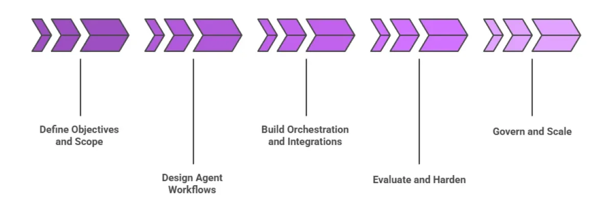 RAG vs. Agentic AI? How Do They Differ and When Should You Use Each?