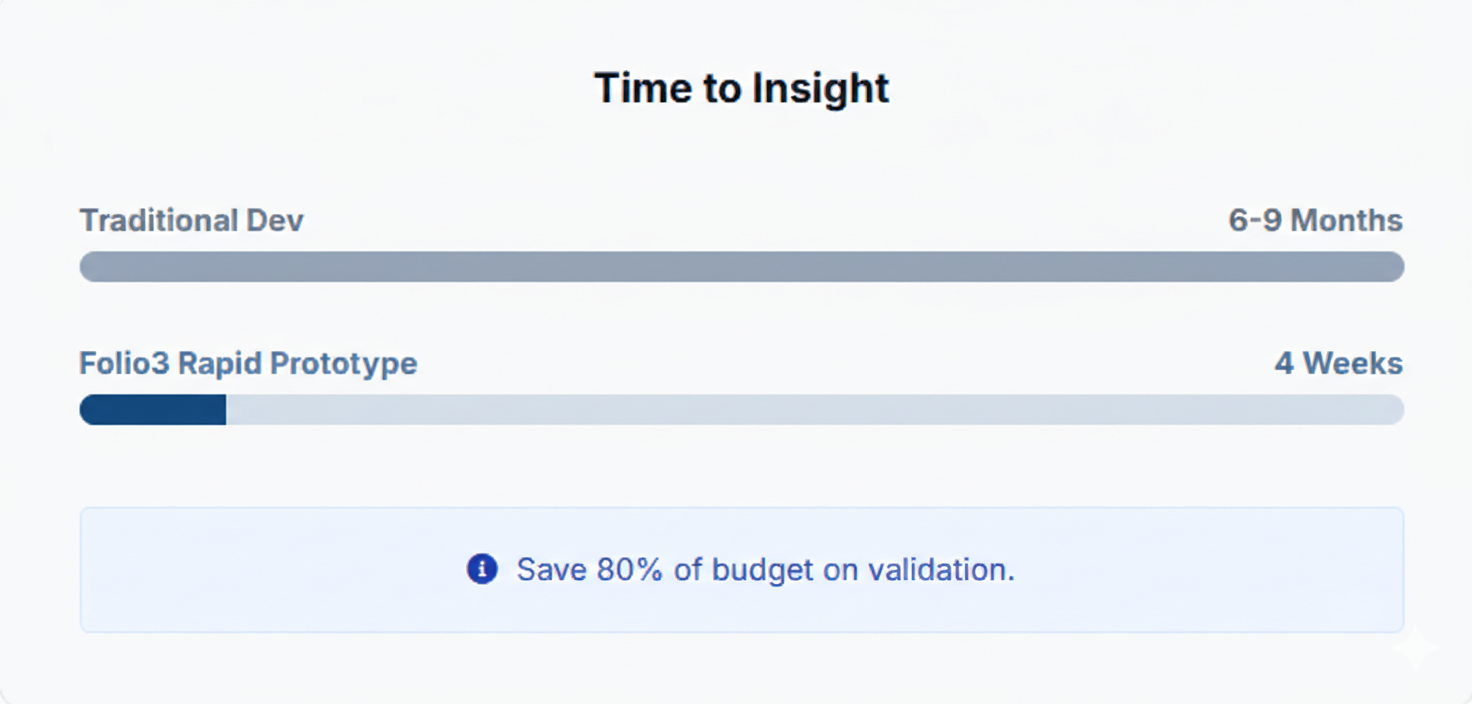 Our Rapid Prototyping Framework focuses on Good Enough architecture to validate user value, technical feasibility, and business impact immediately.