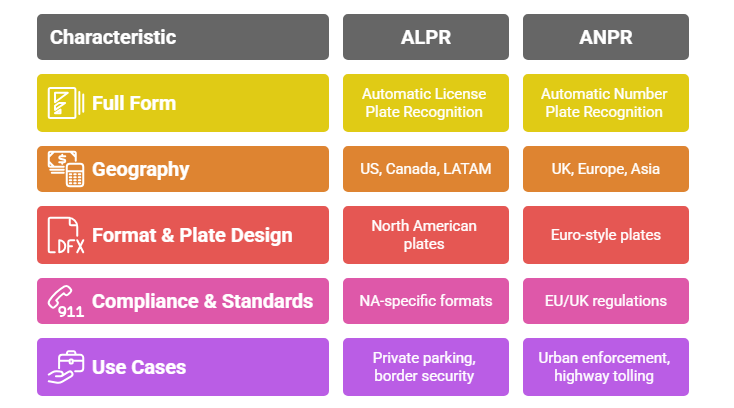 What is the Difference Between ALPR And ANPR?