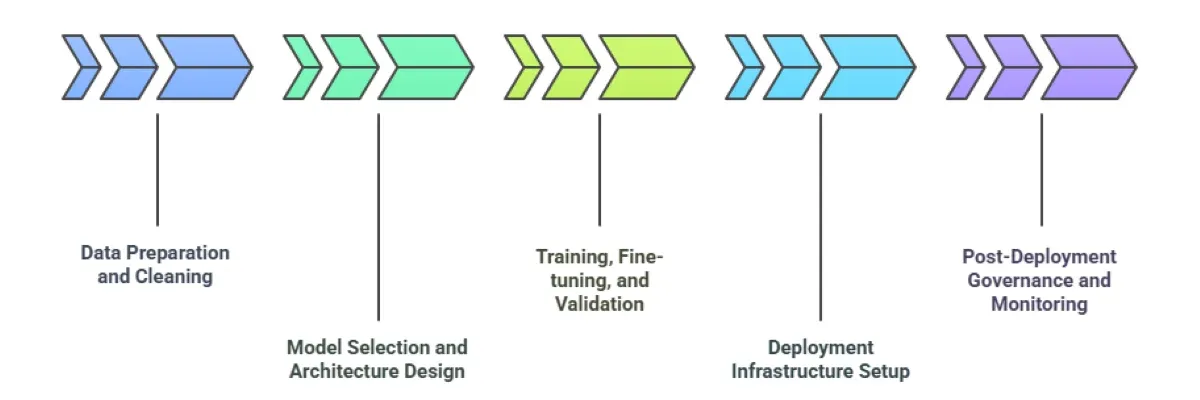 Custom LLM Development for Large Enterprises: Architecture, ROI & Vendor Selection