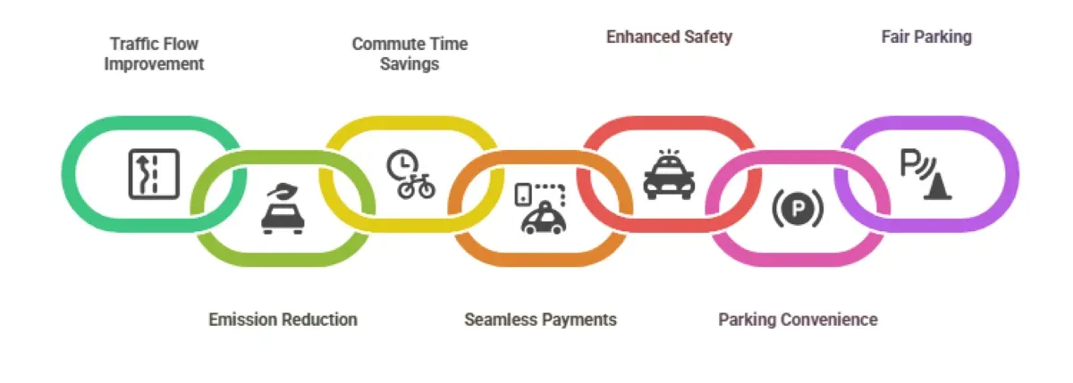 The Future of Urban Mobility: ALPR at the Forefront