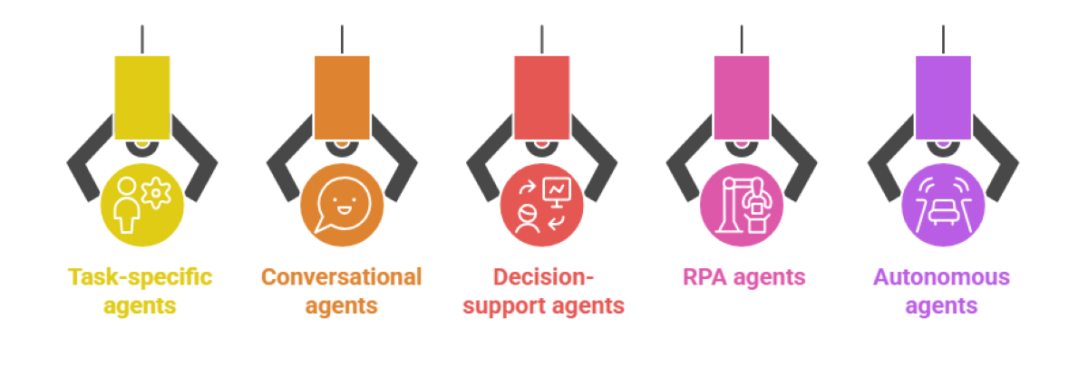 AI Agents For Enterprises: Boost Productivity &amp; Automation