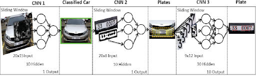 Optical Character Recognition (OCR) and License Plate Recognition