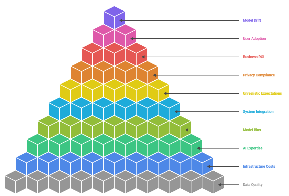 How to Integrate AI Into Your App: Step-by-Step Guide