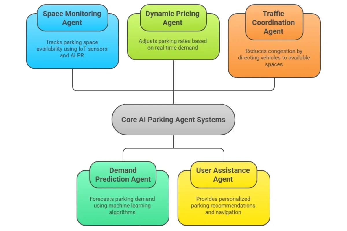 Smart City Parking Solutions With AI: Reduce Congestion & Unlock Sustainable Mobility
