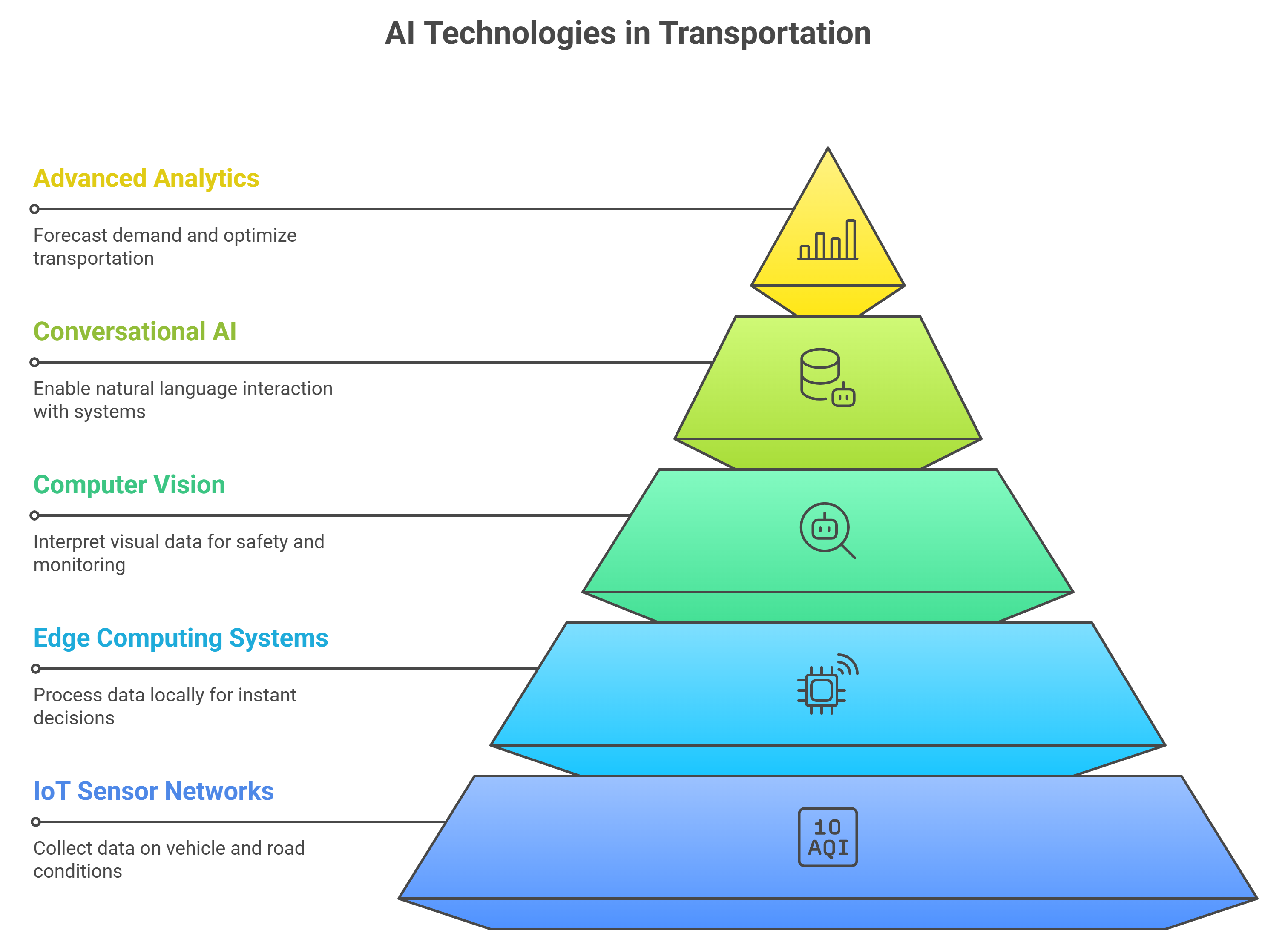 Top 5 Transportation Industry Trends for 2025