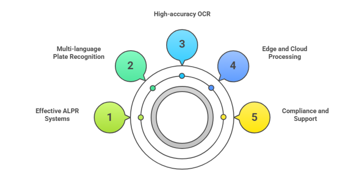 Guide To ALPR Solutions In Mexico: Smart Traffic Enforcement