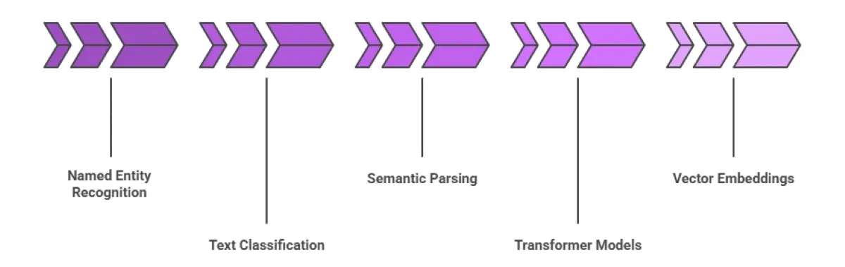 NLP for Contract Analysis: How AI Reduces Legal Review Time & Costs