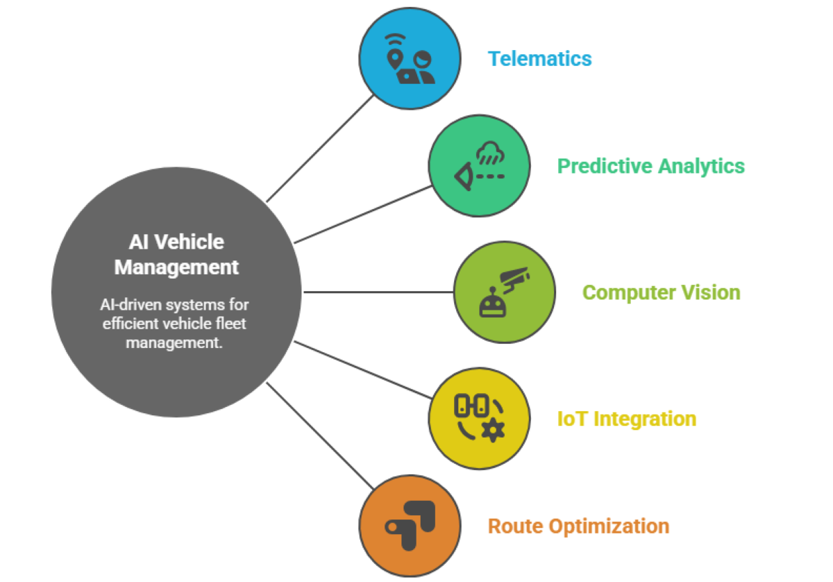 AI Vehicle Management Solutions to Cut Fleet Costs &amp; Boost ROI