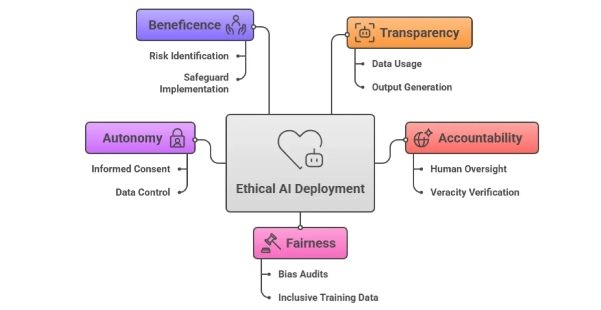 How to Implement Generative AI Ethics in Modern Enterprise Workflows?