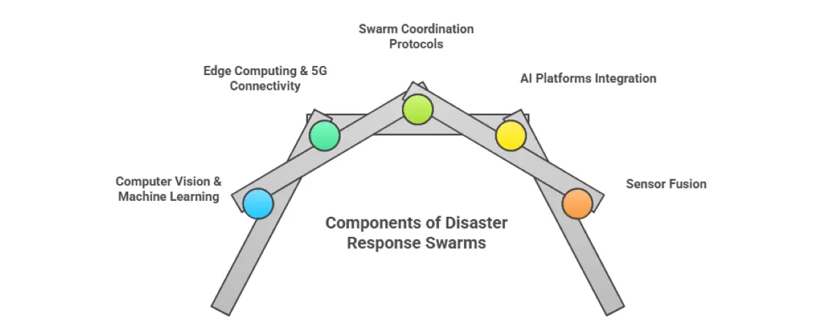 Real-Time Disaster Response With AI Drone Swarms