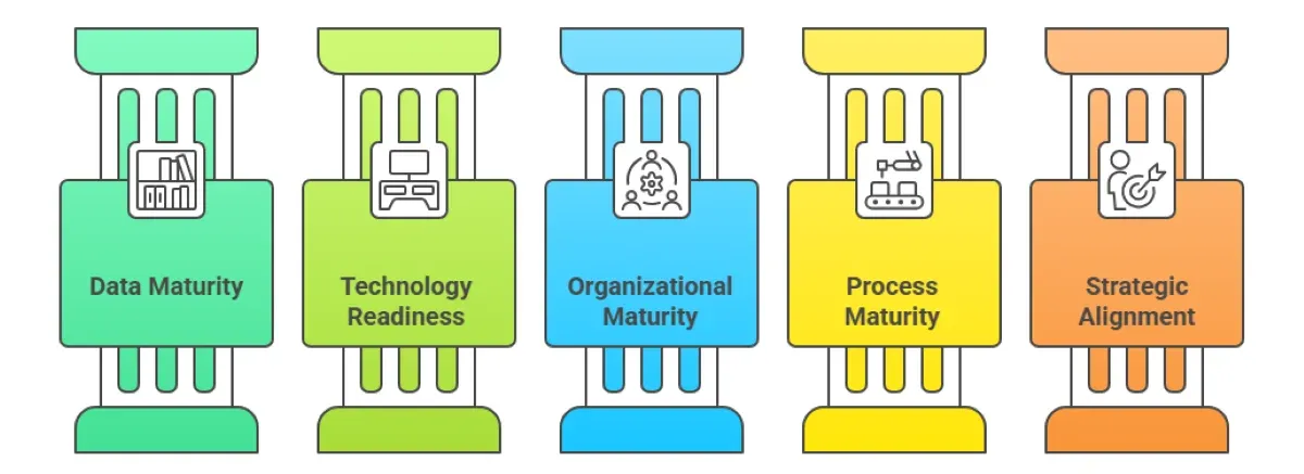 Enterprise AI Maturity Assessment: Framework + Checklist (2026 Guide)