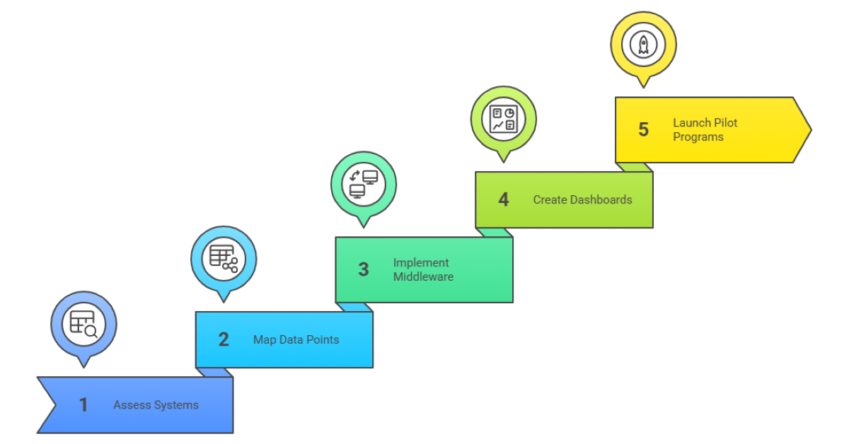 Fleet Optimization For Waste Management With Smart Data Integration