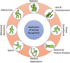 A Brief Introduction to Human Activity Recognition - Key Concepts, Advancements, and Challenges