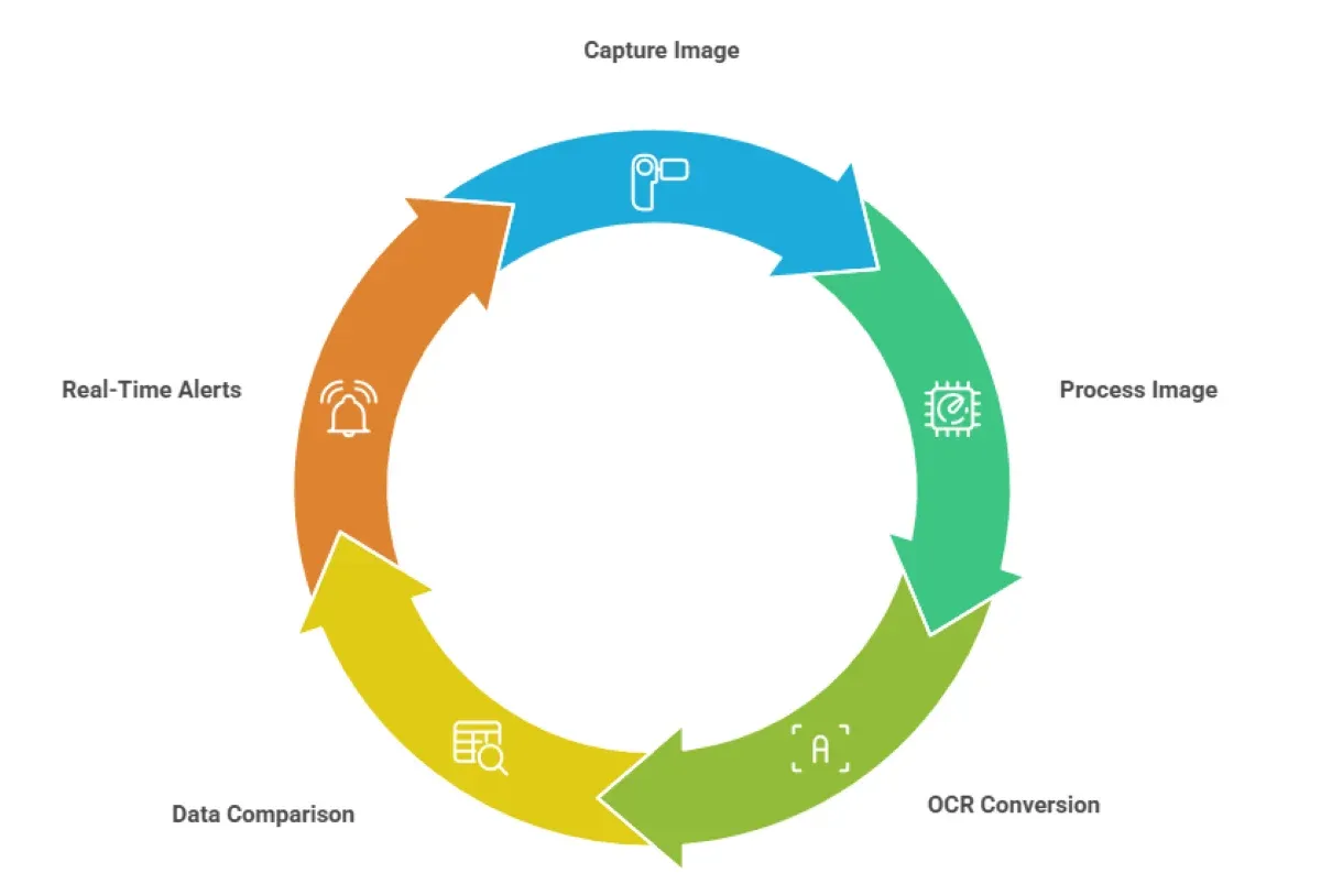 The Future of Urban Mobility: ALPR at the Forefront