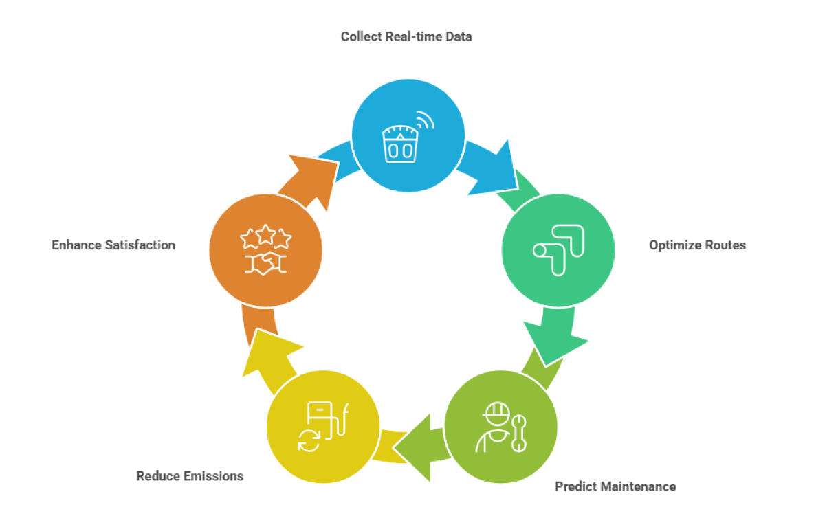 What IoT Technologies Power Smart Waste Collection Systems