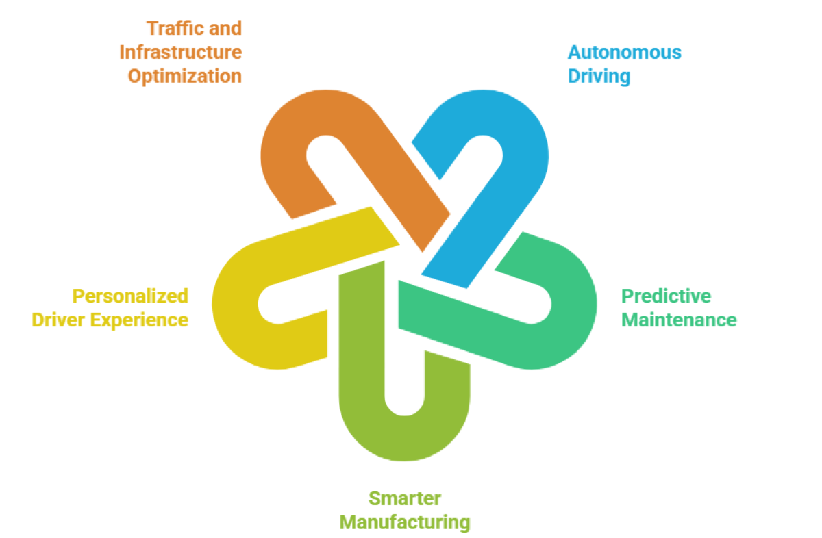 AI in Automotive Industry: Applications, &amp; Benefits