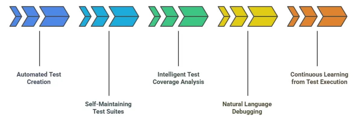 LLMs in Test Automation: The Complete Guide for 2026