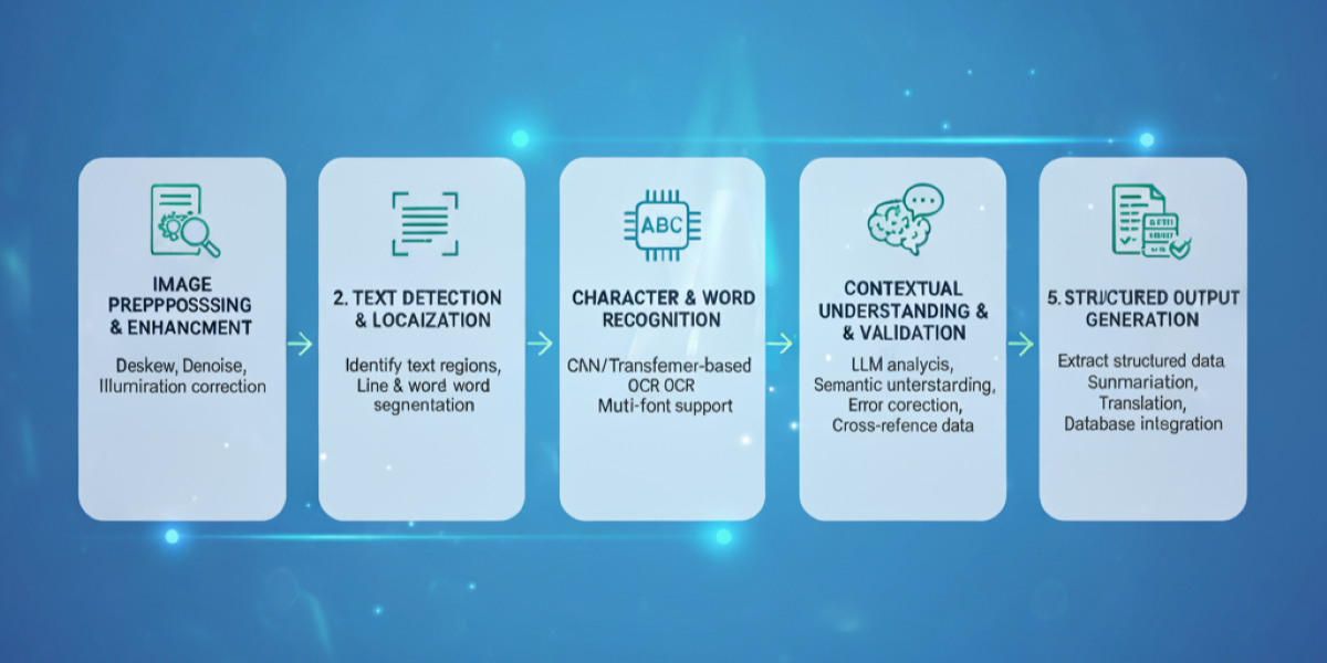 How to Extract Text from Images? 5 Tools for Image to Text AI Conversion