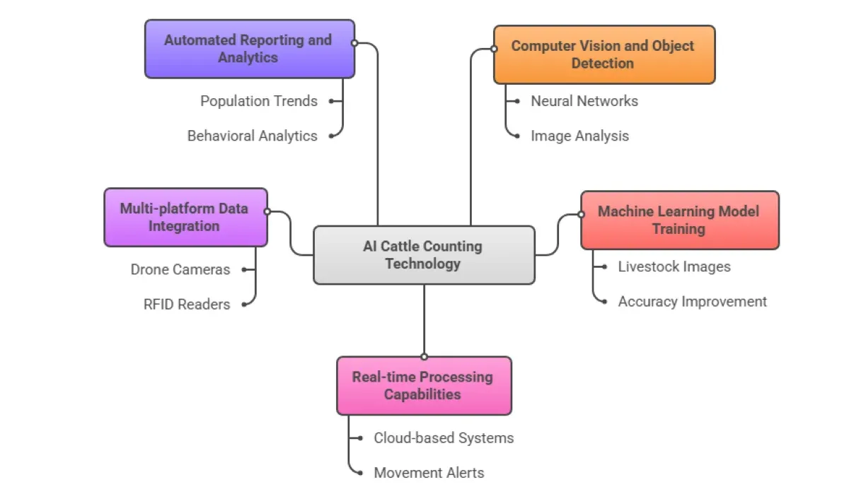 Why Livestock Farmers Choose AI Cattle Counting Solutions?