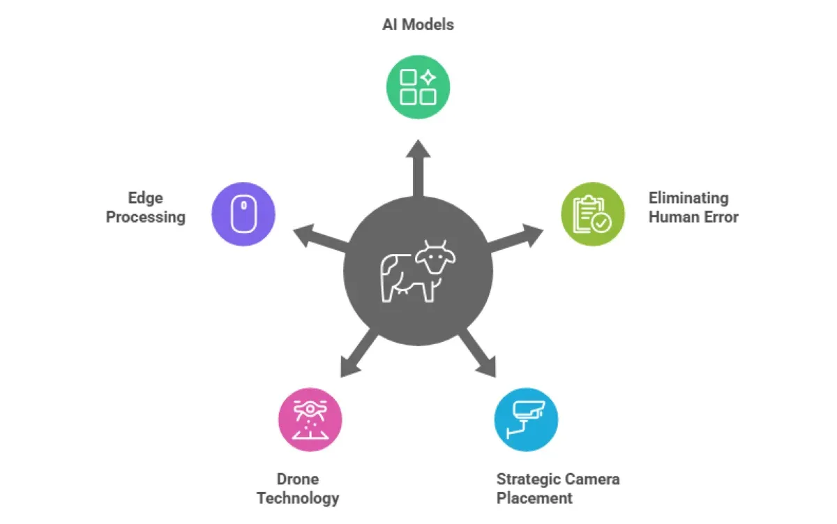 How AI and IoT Transform Ranch Health Management?